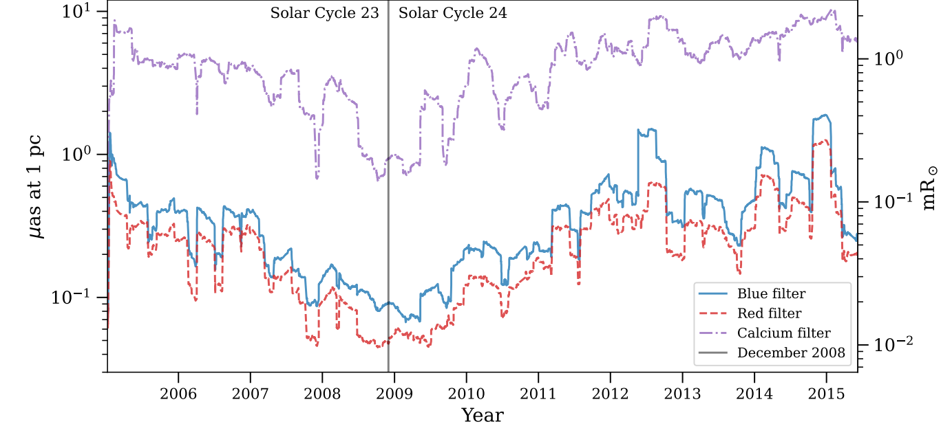 Solar Astrometric Jitter by Wavelength